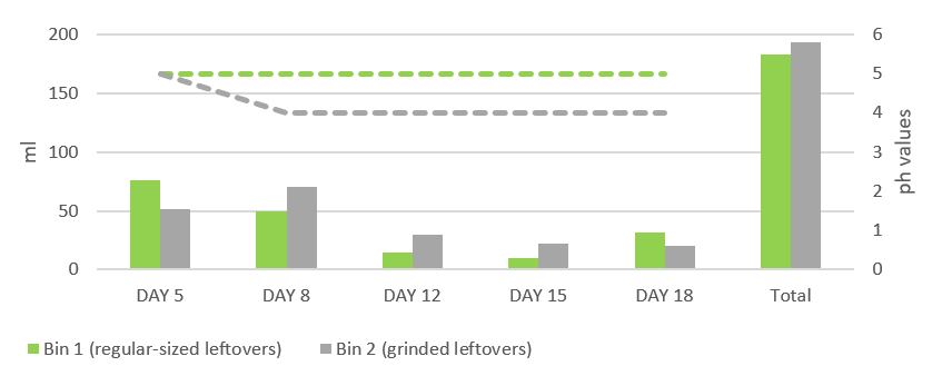 Bin 1 produced more liquid at the beginning but later fell behind