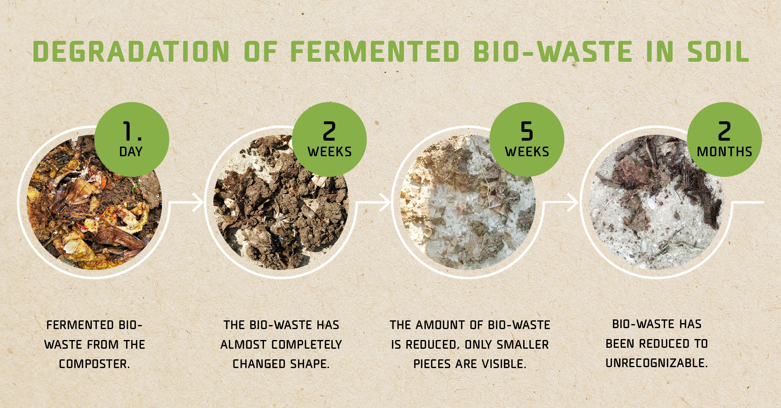 Abbau fermentierter Bioabfälle im Boden