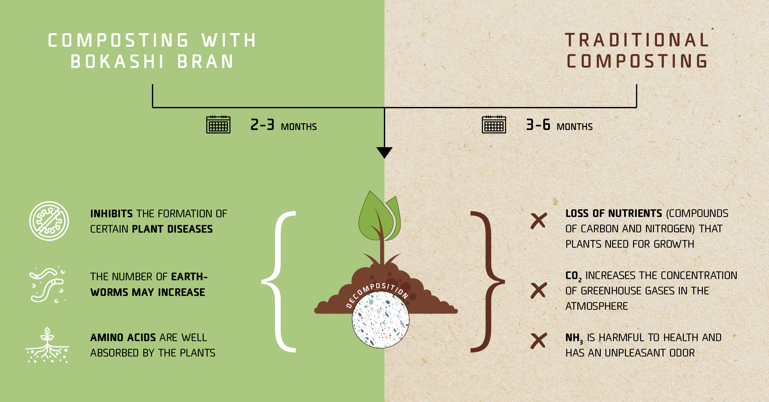 Difference between bokashi and traditional composting