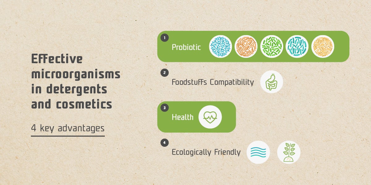 Hauptvorteile der Produkte mit effektiven Mikroorganismen – Infografik