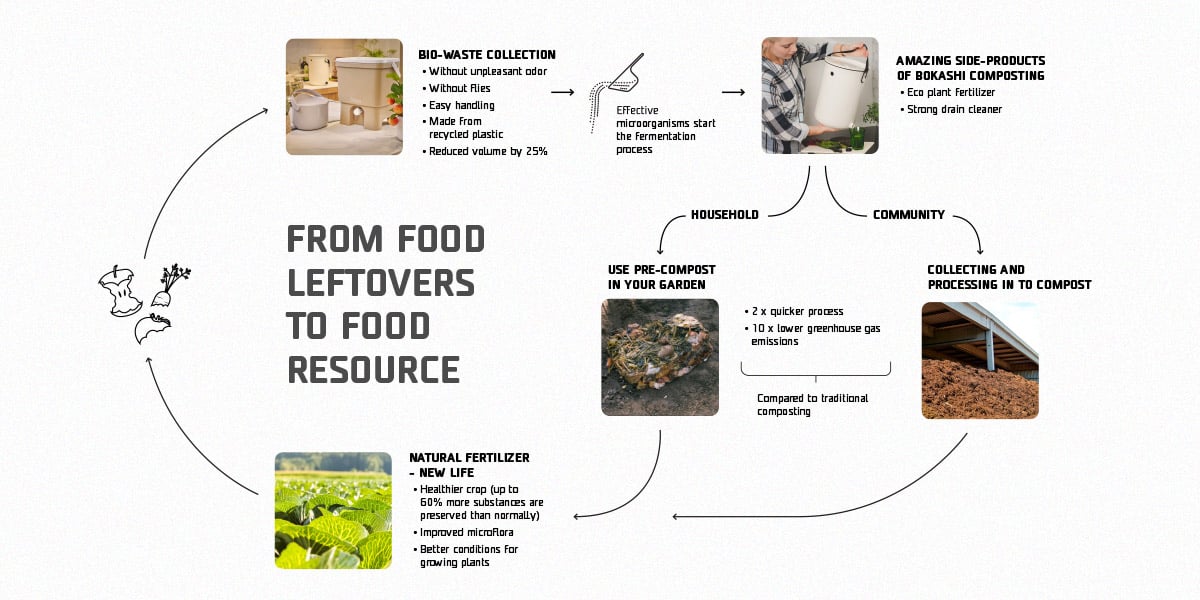 Main benefits of composting food waste with a high-quality composter for users
