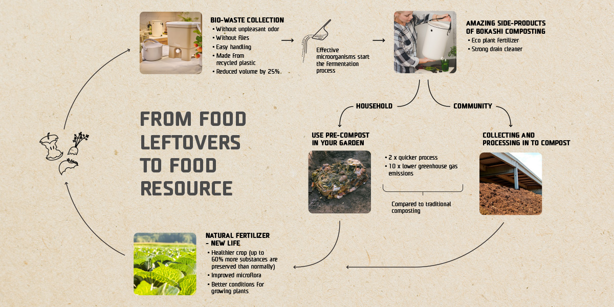 from food leftovers to food resource